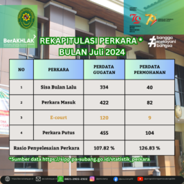 REKAPITULASI PERKARA BULAN Juli 2024 di Pengadilan Agama Subang & Realisasi SP2D TA 2024 periode Juli 2024 DIPA 01 & DIPA 04