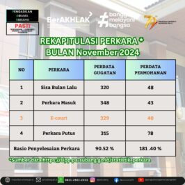 Realisasi SP2D TA 2024 dan Rekapitulasi Perkara bulan November 2024 di Pengadilan Agama Subang