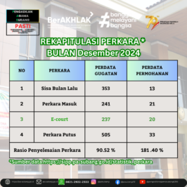 REKAPITULASI PERKARA *BULAN Desember 2024Pengadilan Agama Subang