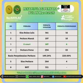 REKAPITULASI PERKARA* & Realisasi SP2D** TA 2025 BULAN Maret 2025
