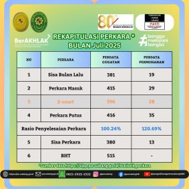 REKAPITULASI PERKARA * BULAN Juli 2025 & Realisasi SP2D TA 2025 periode Juli 2025