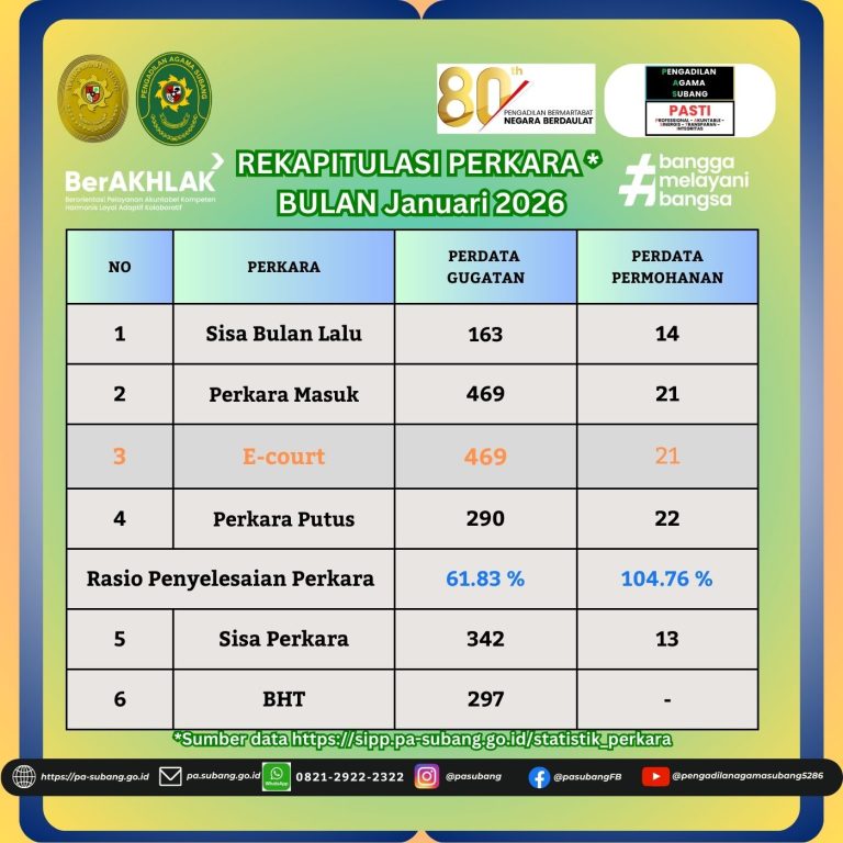 Rekapitulasi Perkara Bulan Januari 2026, Realisasi SP2D TA 2026 Dan Rekapitulasi Survey Periode Januari 2026 Di Pengadilan Agama Subang