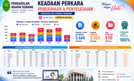 Pengadilan Agama Subang Catat 2.660 Perkara e-Court Diterima Hingga 3 Juli 2026